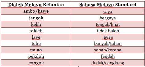 Dalam dialek Melayu Kelantan terdapat beberapa perkataan yang tidak 